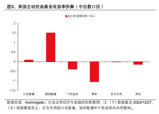 兴证策略张启尧：对中国主动投资的未来应当更有信心，中国主动权益基金长期多数跑赢指数，而美国长期跑输 第3张