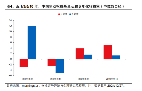 兴证策略张启尧：对中国主动投资的未来应当更有信心，中国主动权益基金长期多数跑赢指数，而美国长期跑输 第4张