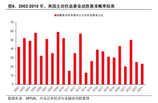 兴证策略张启尧：对中国主动投资的未来应当更有信心，中国主动权益基金长期多数跑赢指数，而美国长期跑输 第6张