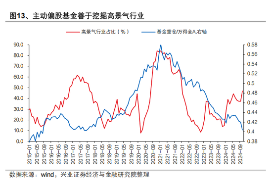 兴证策略张启尧：对中国主动投资的未来应当更有信心，中国主动权益基金长期多数跑赢指数，而美国长期跑输 第13张