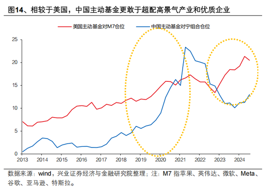 兴证策略张启尧：对中国主动投资的未来应当更有信心，中国主动权益基金长期多数跑赢指数，而美国长期跑输 第14张