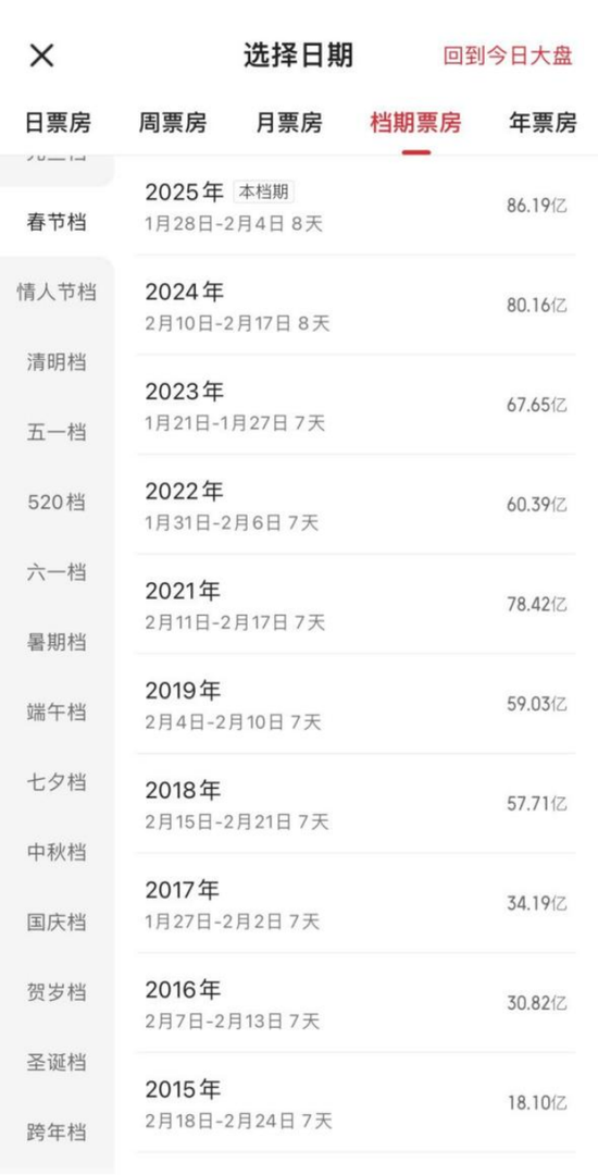 2025年春节档票房创新高，谁是背后赢家？ 第2张