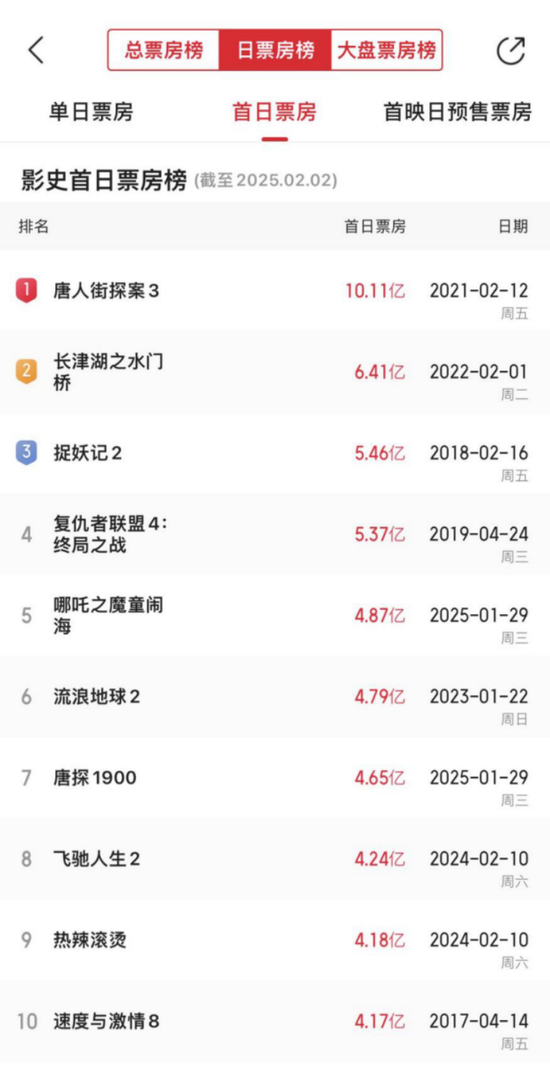 2025年春节档票房创新高，谁是背后赢家？ 第5张