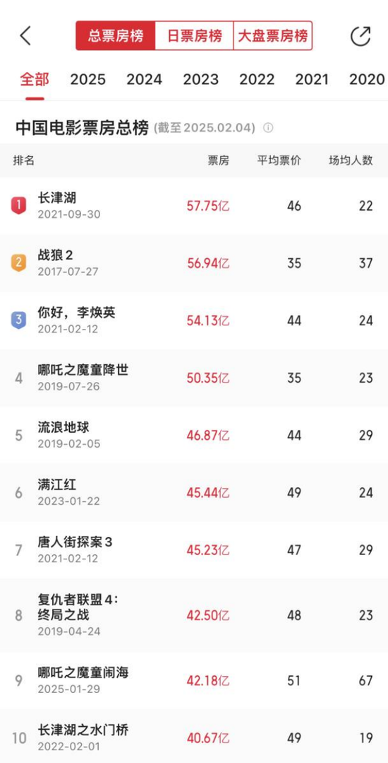 2025年春节档票房创新高，谁是背后赢家？ 第6张