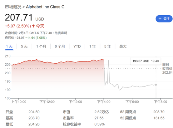 Q4营收不及预期、AI投资飙升 Alphabet股价盘后大跌7% 第1张
