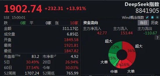 DeepSeek掀涨停潮，加班发研报的券商怎么看？ 第1张