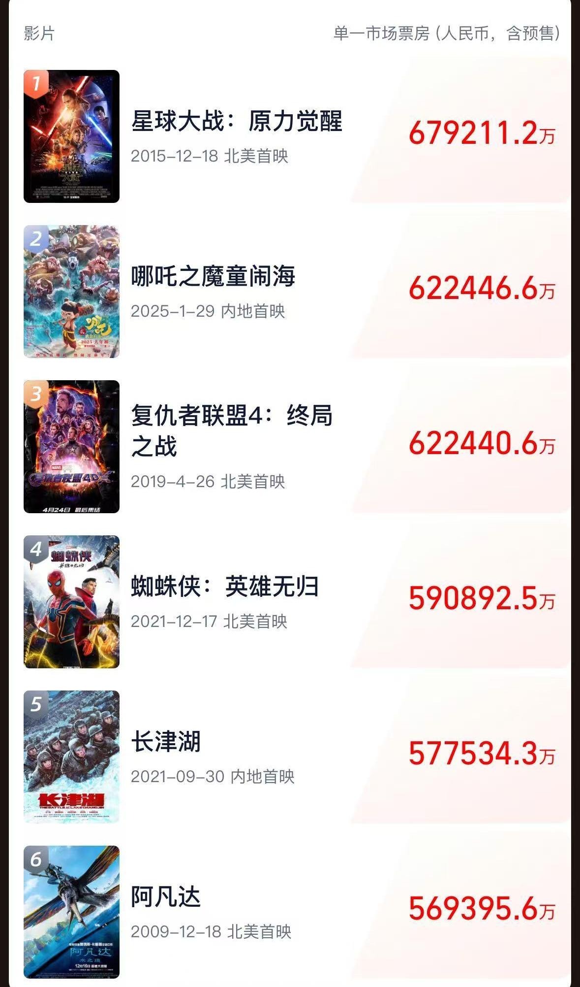 《哪吒2》全球单一市场票房冲进前二！最新预测总票房：超108亿！背后A股公司2天市值大涨116亿