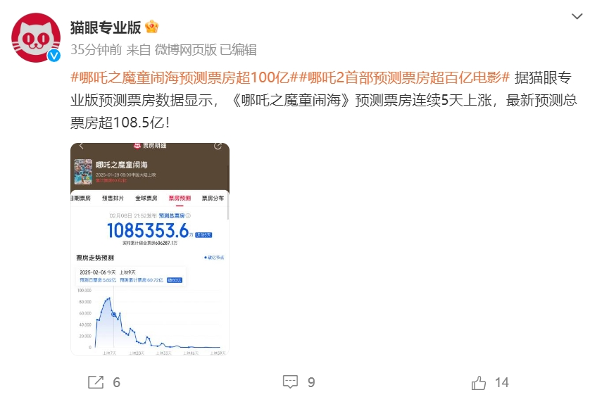 《哪吒2》全球单一市场票房冲进前二！最新预测总票房：超108亿！背后A股公司2天市值大涨116亿 第2张