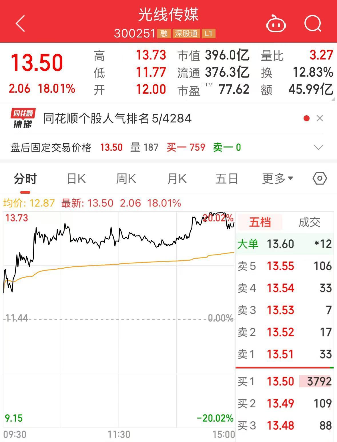 《哪吒2》全球单一市场票房冲进前二！最新预测总票房：超108亿！背后A股公司2天市值大涨116亿 第4张