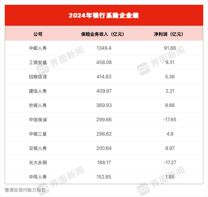 银行系险企2024年成绩单出炉 中信保诚、光大永明合计亏损超34亿元