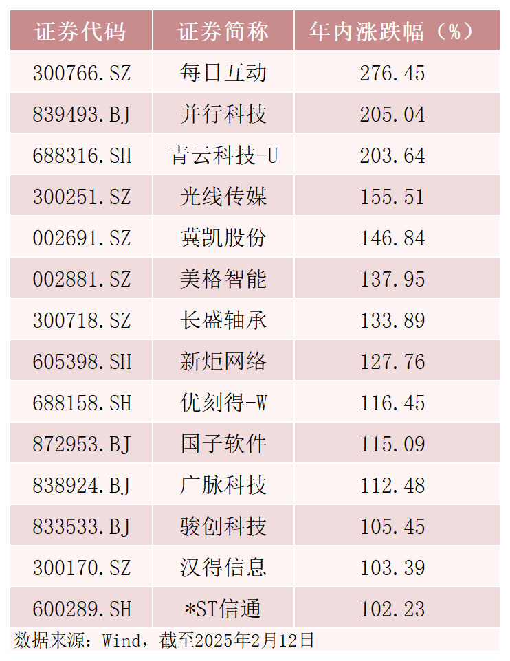 最高涨超270%！翻倍股背后，这些基金提前布局