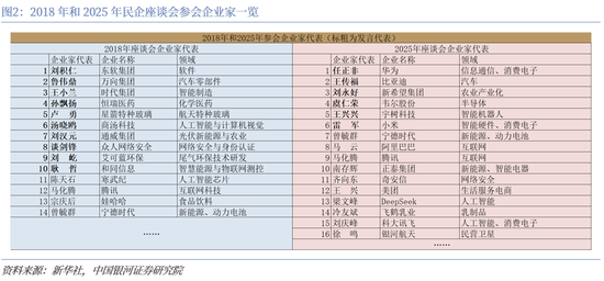 中国银河评民企座谈会：毫不动摇，一锤定音 第2张