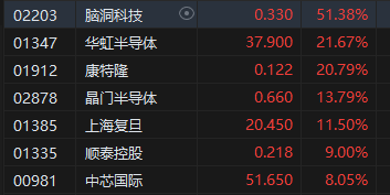 华虹半导体涨超21%！机构看好国产算力需求爆发