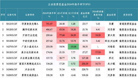 高换手率257.62%助推收益？中欧创新未来近6月“狂揽”51.76%收益，换手率居主动股票型基金前列