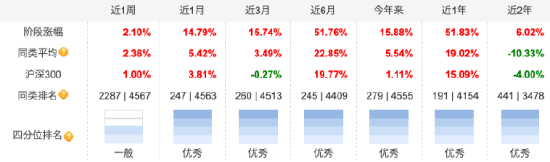 高换手率257.62%助推收益？中欧创新未来近6月“狂揽”51.76%收益，换手率居主动股票型基金前列 第2张