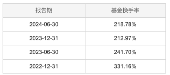 高换手率257.62%助推收益？中欧创新未来近6月“狂揽”51.76%收益，换手率居主动股票型基金前列 第3张