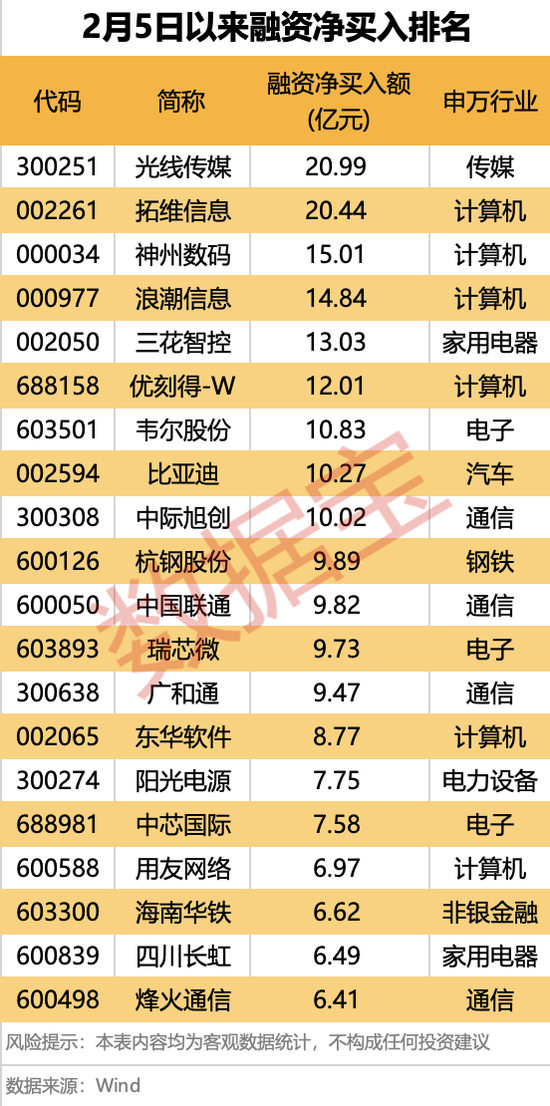爆了，A、H股联袂大涨！融资客出手这些大牛股 第4张