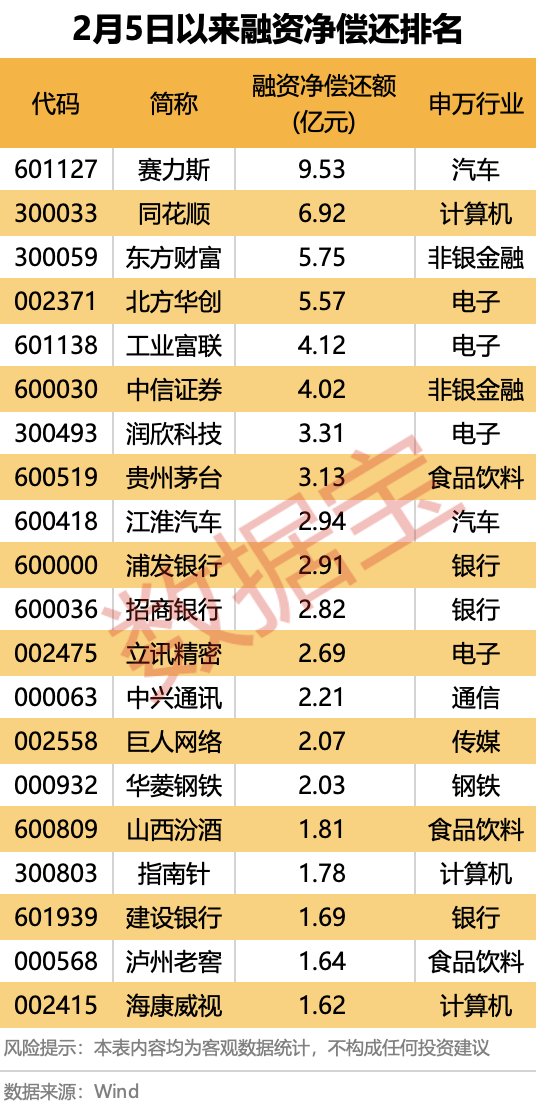 爆了，A、H股联袂大涨！融资客出手这些大牛股 第5张