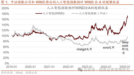 招商策略：并非2015，AI＋行情演绎到哪个阶段了？