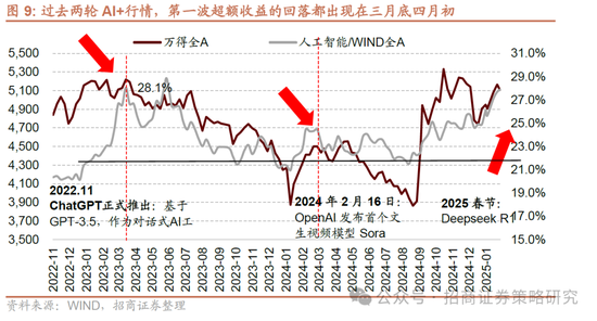 招商策略：并非2015，AI＋行情演绎到哪个阶段了？ 第10张