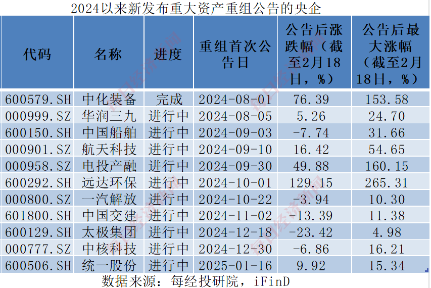 并购重组迈入“黄金时代”！2024年以来四成央国企上市公司涉资产重组，股价最高涨超2倍！重组的热门方向有这些（附名单） 第3张