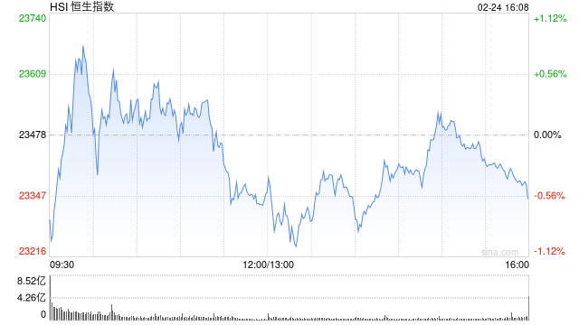 收评：港股恒指跌0.58% 科指跌1.19%药明康德跌超10% 第2张