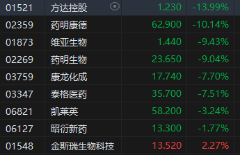 收评：港股恒指跌0.58% 科指跌1.19%药明康德跌超10% 第4张