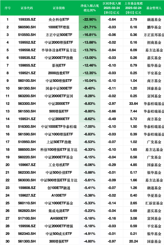 最不受欢迎ETF：2月24日融通央企科创ETF净流出额占比22.90%，鹏华1000ETF增强占比21.71%（附名单）