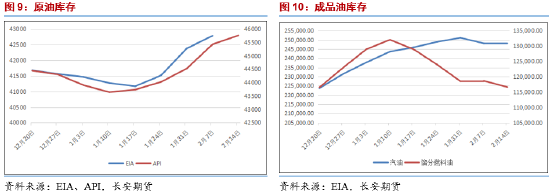 长安期货范磊：供给侧波动 油价失去动力或维持弱势 第6张