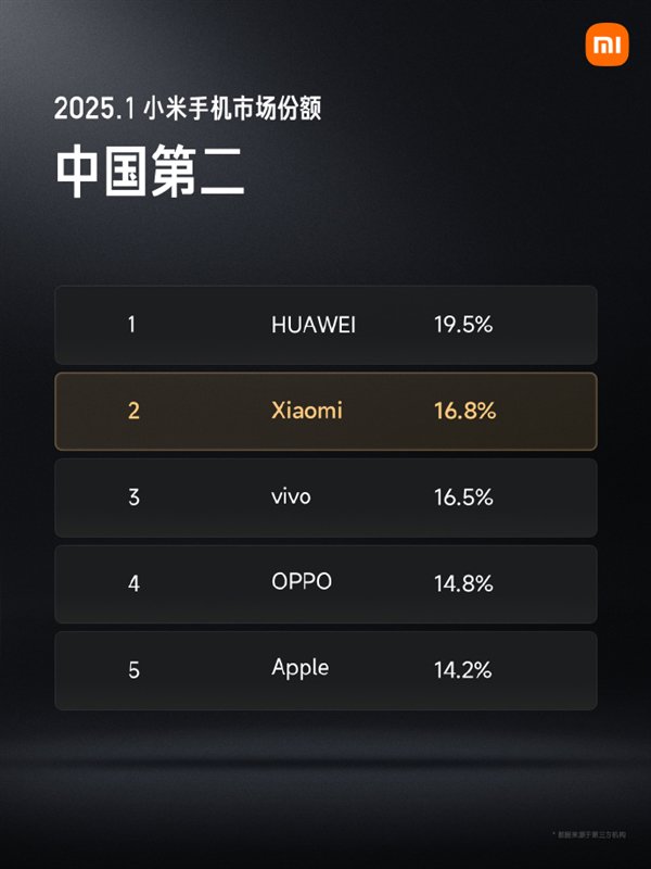 高端化战略进展明显！小米手机市场份额已达中国第二 第2张