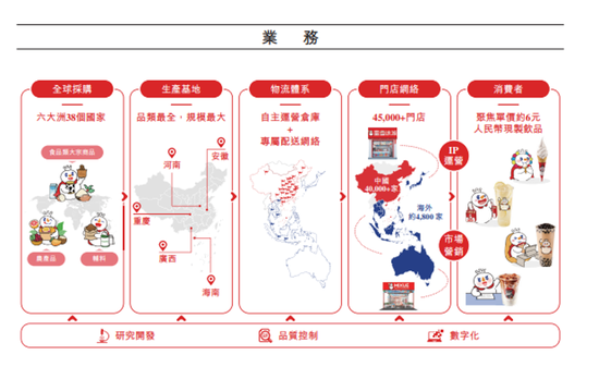 “雪王”IPO启示录：千亿港元市值背后，20多年的苦功夫 第9张