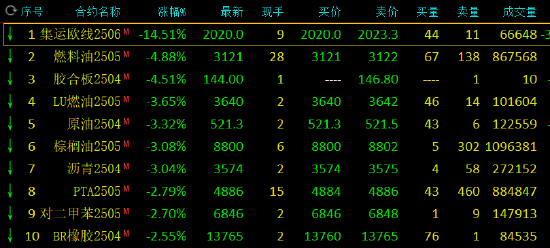 收评：集运指数跌超14% 燃油跌近5% 第3张