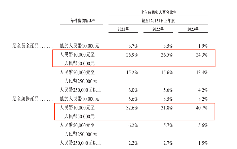 实探 | 涨价后老铺黄金不排队了 黄金界“爱马仕”含金量几何？ 第3张