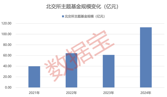 “一鸣惊人”！北交所主题基金年内平均涨幅超30% 第3张