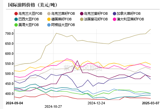 油脂：2月棕榈报告偏空，印度采购回升 第3张