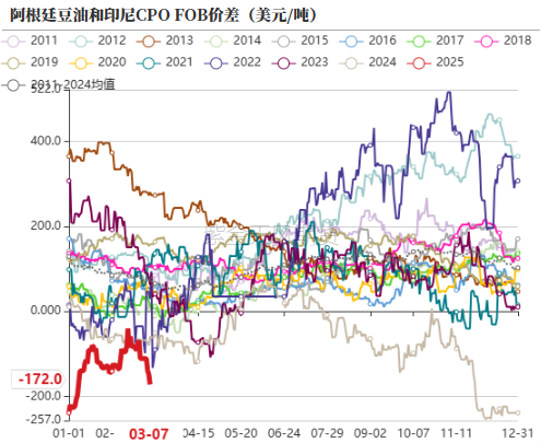 油脂：2月棕榈报告偏空，印度采购回升 第8张
