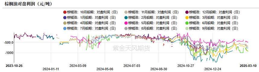 油脂：2月棕榈报告偏空，印度采购回升 第13张