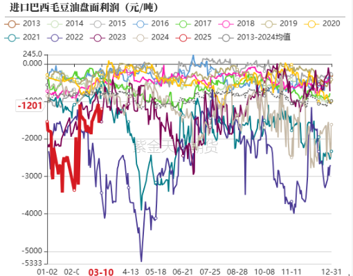 油脂：2月棕榈报告偏空，印度采购回升 第14张