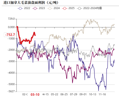 油脂：2月棕榈报告偏空，印度采购回升 第15张