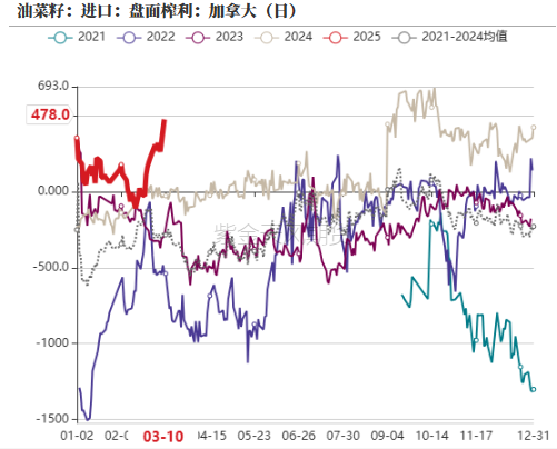 油脂：2月棕榈报告偏空，印度采购回升 第16张