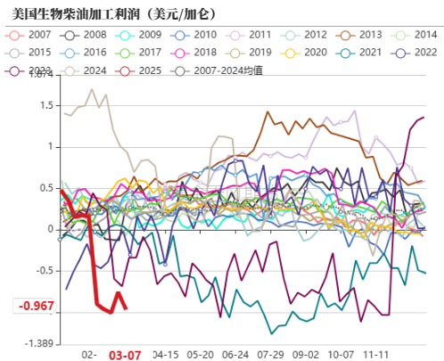 油脂：2月棕榈报告偏空，印度采购回升 第25张