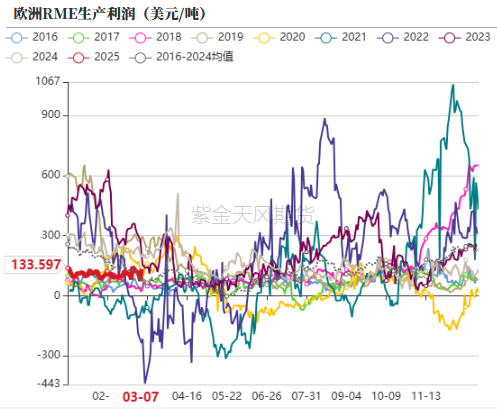 油脂：2月棕榈报告偏空，印度采购回升 第28张