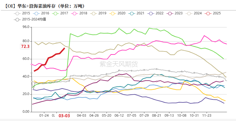 油脂：2月棕榈报告偏空，印度采购回升 第32张