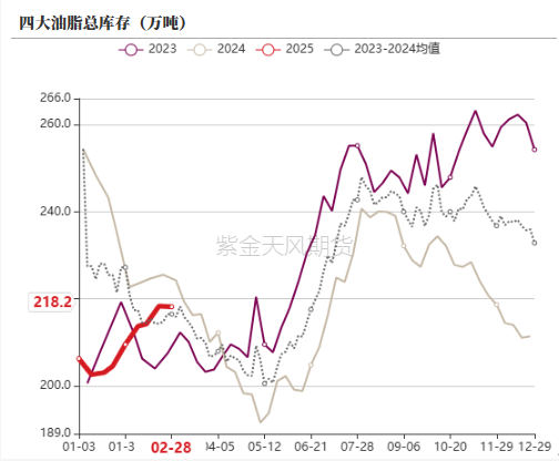 油脂：2月棕榈报告偏空，印度采购回升 第34张