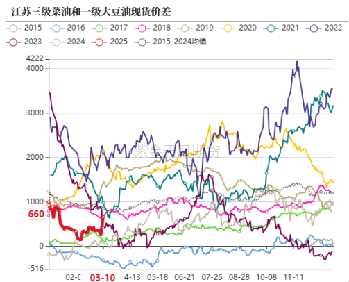 油脂：2月棕榈报告偏空，印度采购回升 第36张