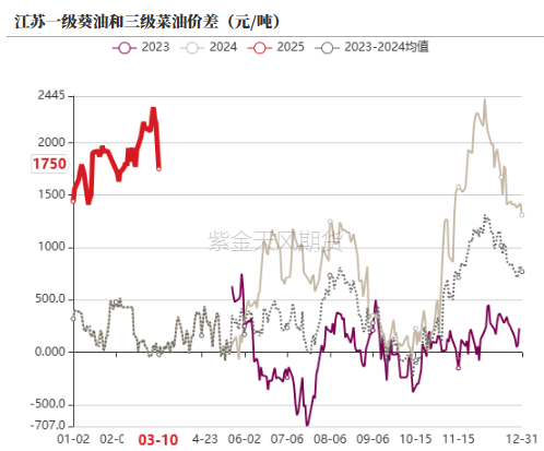 油脂：2月棕榈报告偏空，印度采购回升 第38张