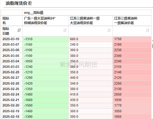 油脂：2月棕榈报告偏空，印度采购回升 第39张