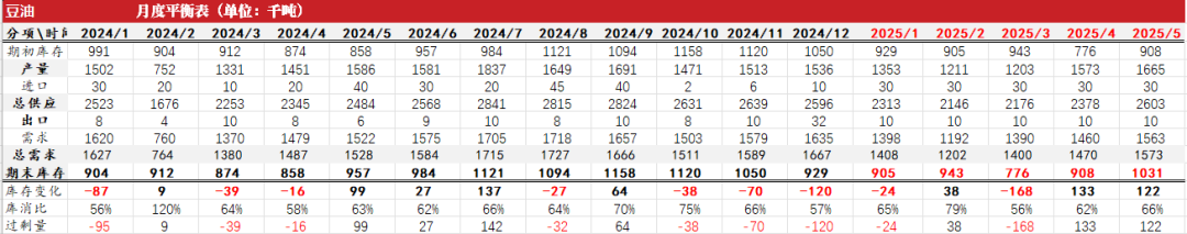 油脂：2月棕榈报告偏空，印度采购回升 第40张