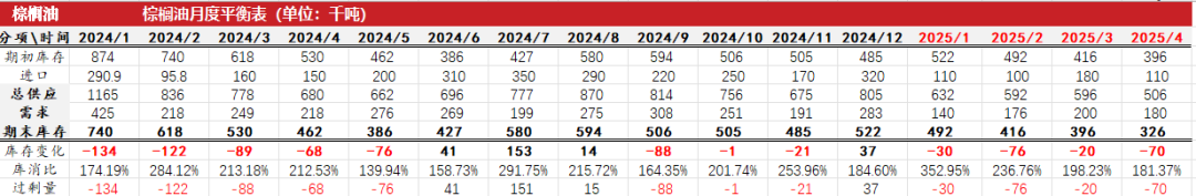 油脂：2月棕榈报告偏空，印度采购回升 第41张