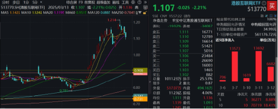 大动作，阿里、腾讯最新宣布！港股互联网ETF（513770）五连跌，机构：逢低布局“黄金坑” 第2张